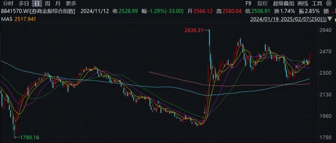 2月券商金股盤點，哪些券商金股指數漲幅居前？