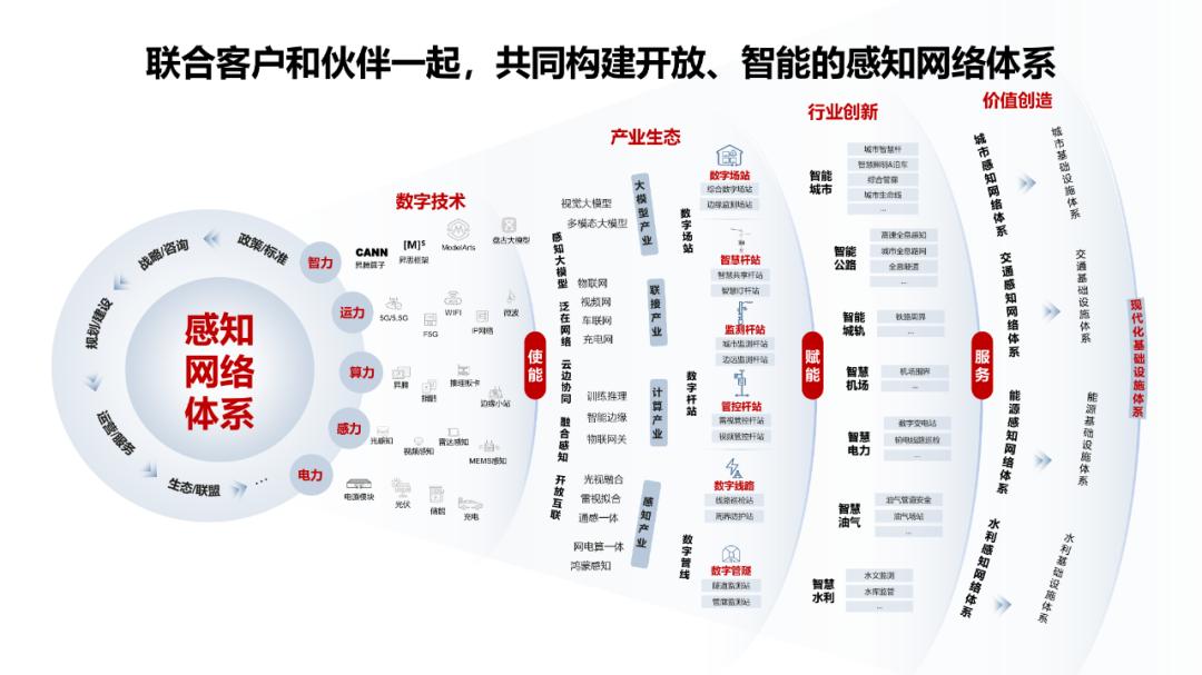 城市基礎設施數字化升級，構建感知網絡的神經末梢