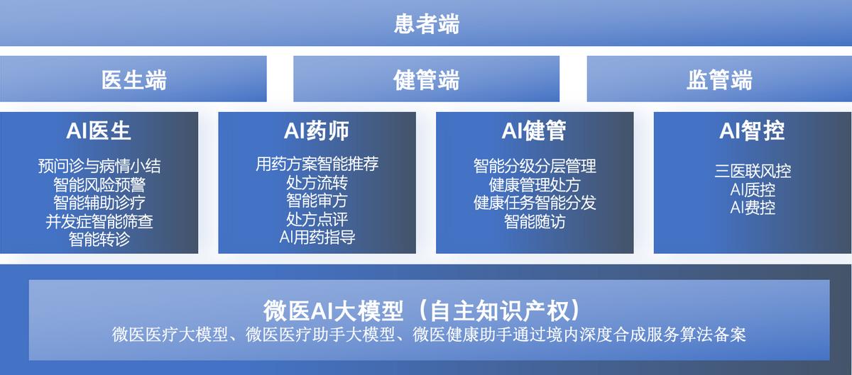 微醫數字健共體：AI驅動價值醫療，實現醫改惠民與商業創新雙贏