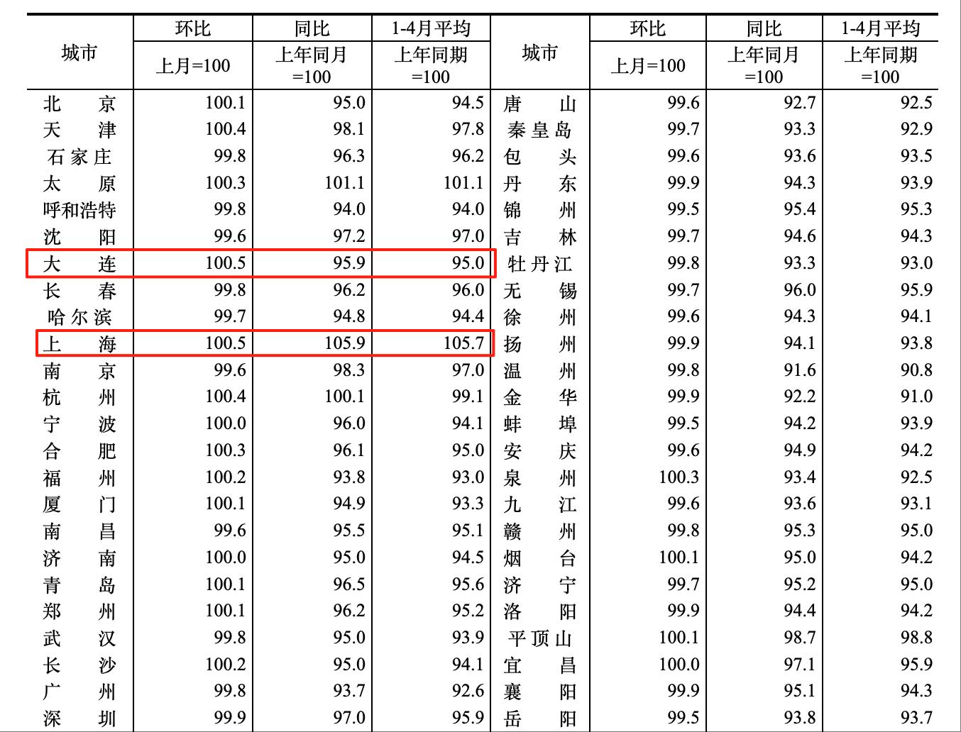 大連新房價格領漲全國，專家稱“優質項目入市對價格形成支撐帶動”