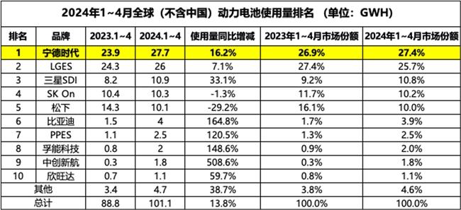 海外動力電池市場佔比27.4%，寧德時代位列第一