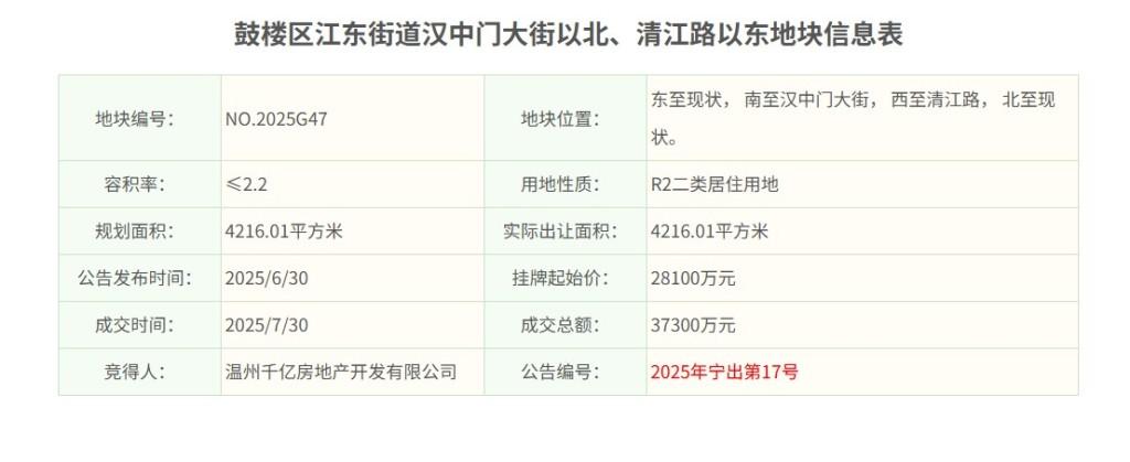 南京土拍13宗宅地收金近69億元，鼓樓區宅地樓面價再破4萬元/平方米
