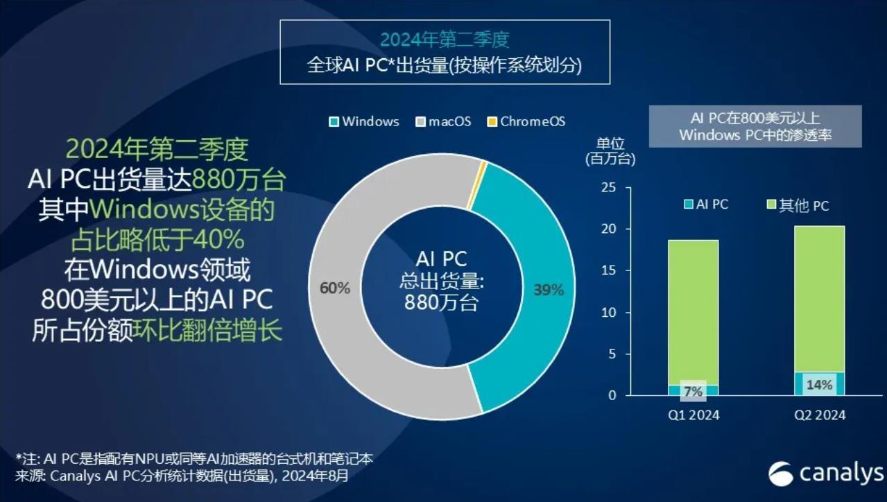 AI PC成爲新寵，Canalys預測2025年出貨量將達1.03億臺