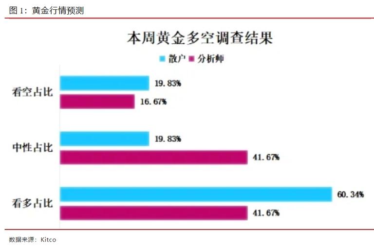 黃金多空調查：60%散戶看多，何時上漲至3000美元？