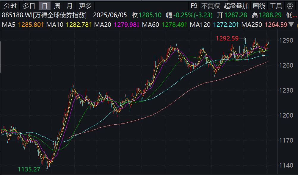債券市場“科技板”成效初顯，債券ETF規模創歷史新高