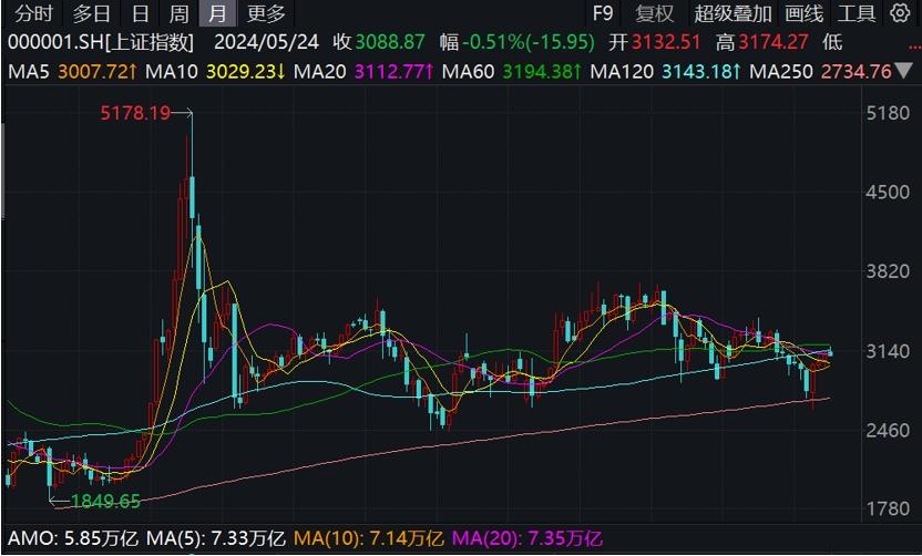 高盛：A股估值將有約20%至40%的上升潛力