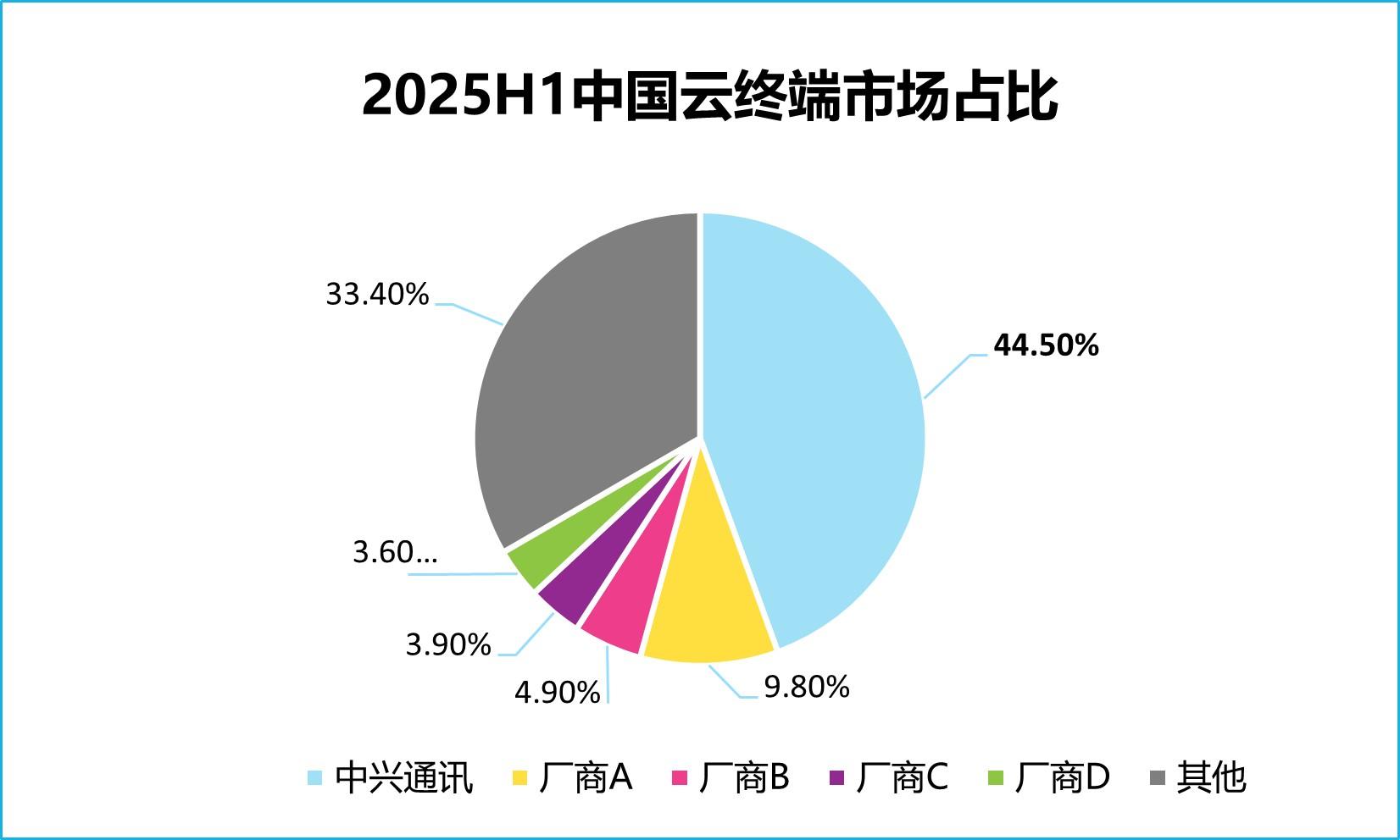 IDC報告：中興通訊蟬聯中國雲終端市場第一