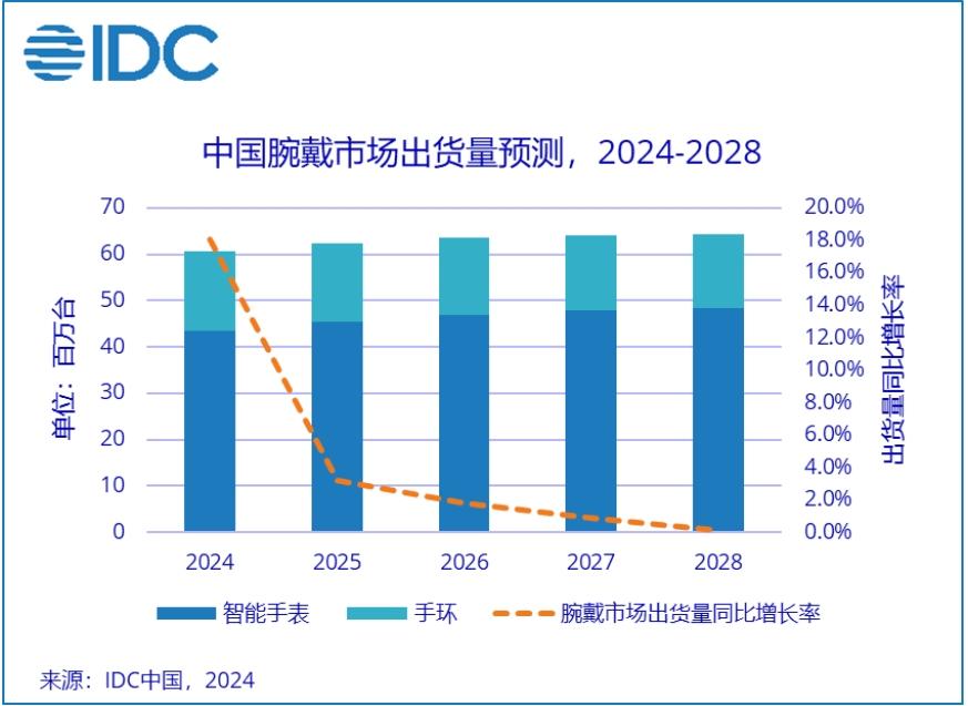 機構：2024年前三季度中國腕戴設備市場出貨量增長20.1%