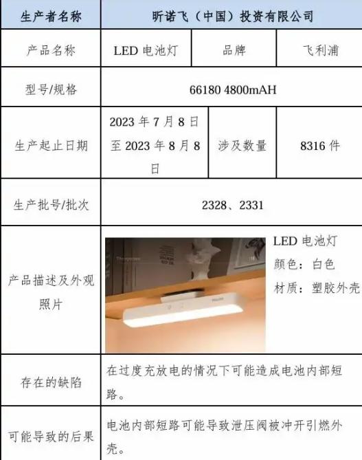 上海市場監管：昕諾飛召回8316件飛利浦LED電池燈