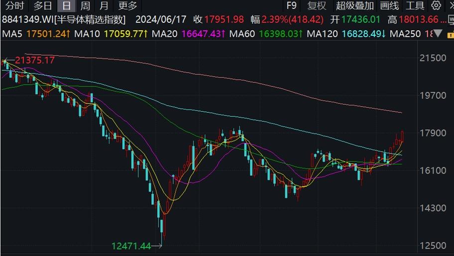晶圓代工廠“內卷”收斂，券商：全球半導體市場正在復甦