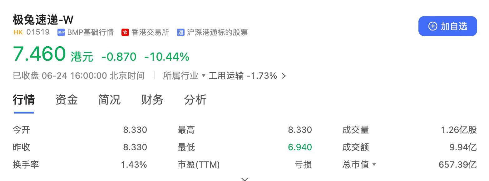 極兔速遞港股大跌超13%