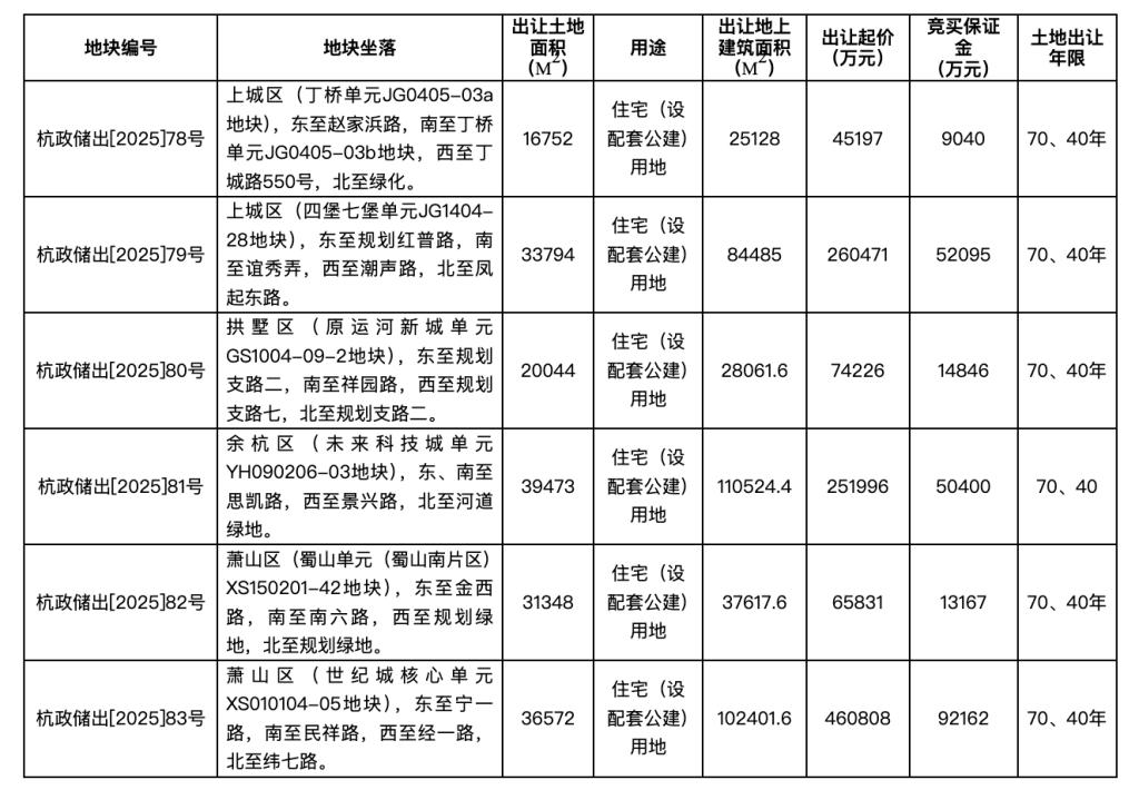 杭州掛牌6宗住宅用地，起始總價115.85億元