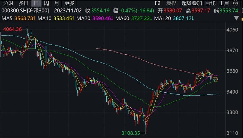 國際投行掃貨中國資產，高盛看高滬深300指數至4100點