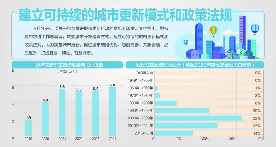 事關城市更新，中辦、國辦重磅部署