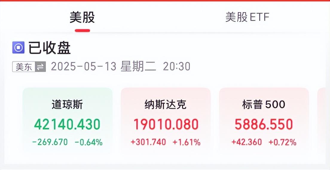 美股三大指數漲跌不一 標普500年內轉漲
