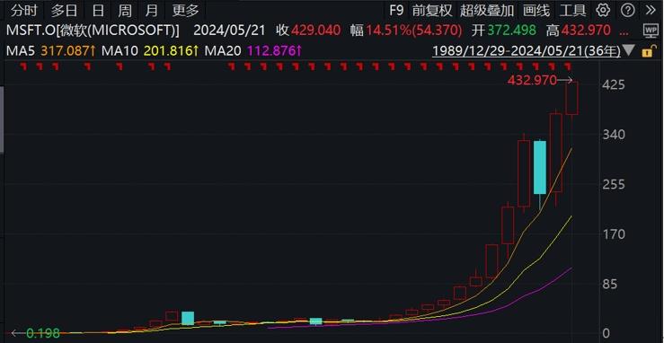 微軟發佈最新Team Copilot，股價表現強勁