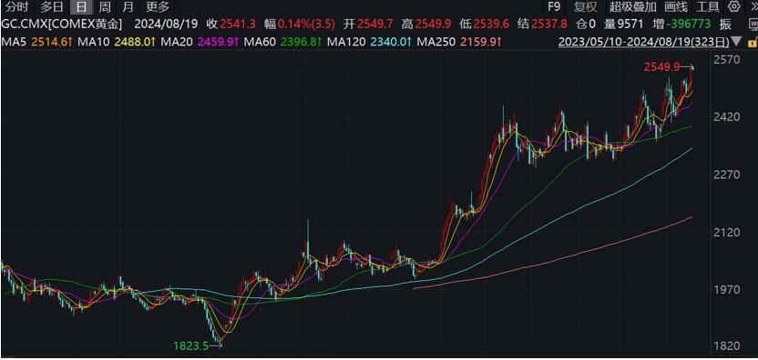 黃金價格再創歷史新高，券商：長期上漲仍是大趨勢