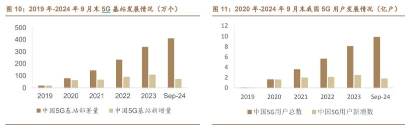 推進5G向5G-A升級，券商：一體化算力體系新基建有望夯實