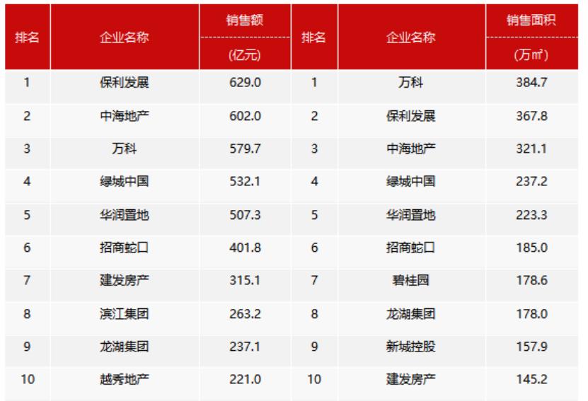 百強房企3月銷售額環比增長明顯，房企仍需積極推盤並把握結構性機會