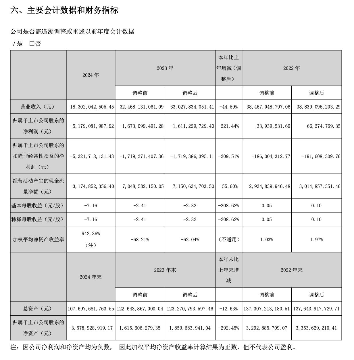 中交地產2024年營收183億元 歸母淨虧損51.79億元