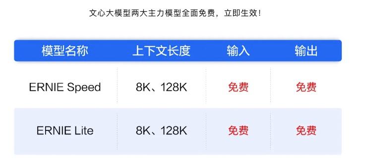 大模型進入“價格戰”階段，百度宣佈兩款主力大模型免費開放