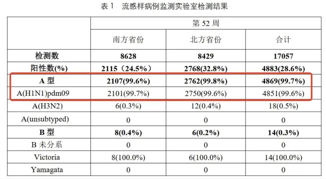 99%以上爲甲流！認清甲流，正確選藥，分辨奧司他韋與瑪巴洛沙韋的差異