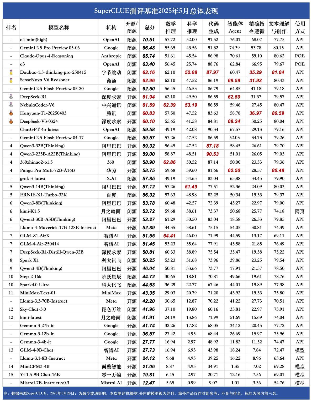 AI創新實力彰顯，中興通訊星雲大模型獲推理榜總分第一