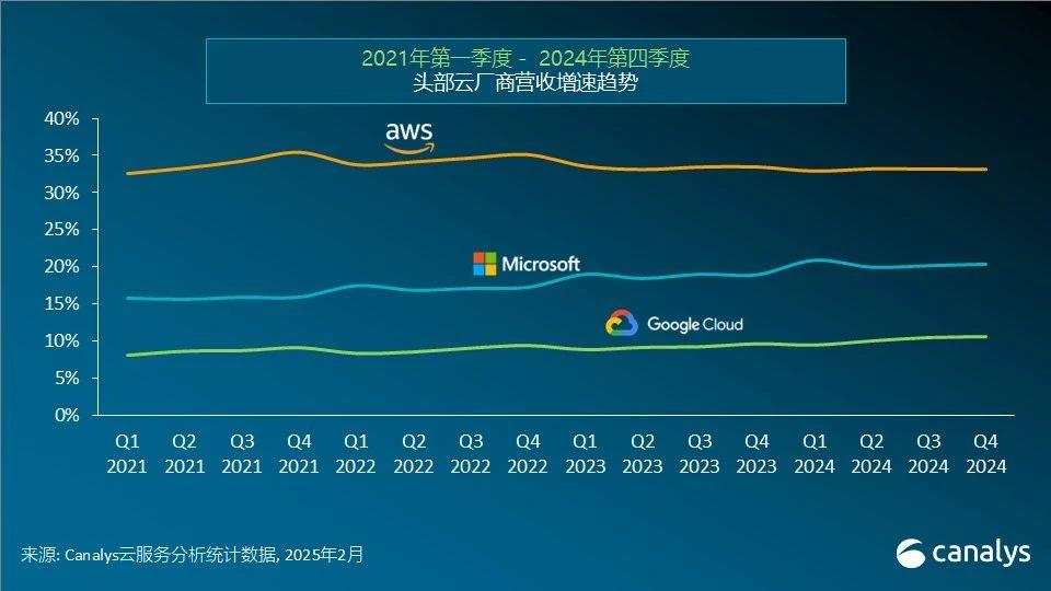 雲計算巨頭加速AI佈局，2025年全球雲支出預計增長19%
