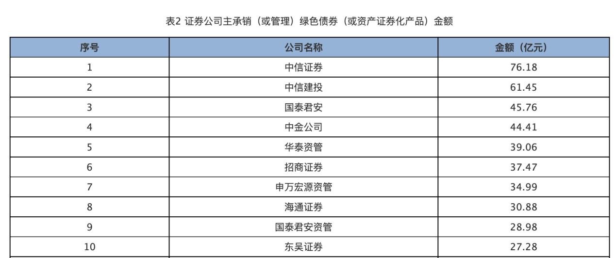 中證協：上半年37家券商承銷670億元綠色債券