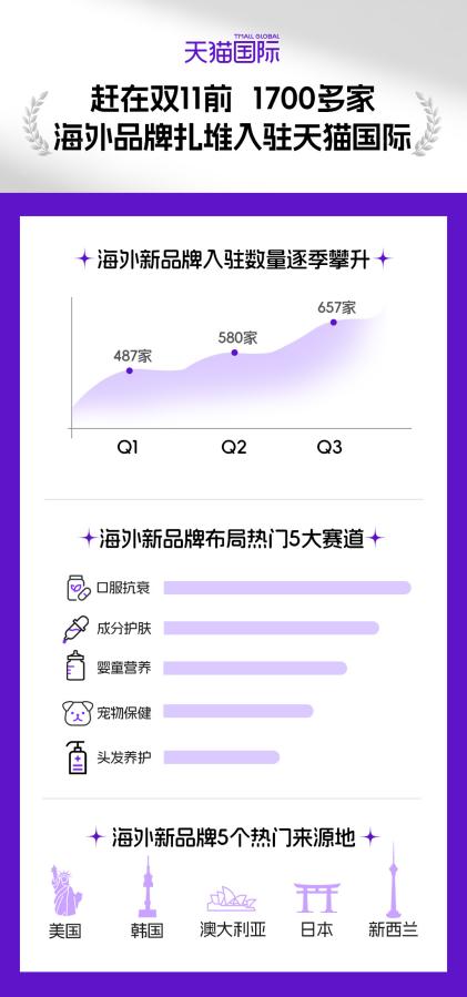 天貓雙11帶動首店熱潮，1700多家海外品牌扎堆入駐天貓國際