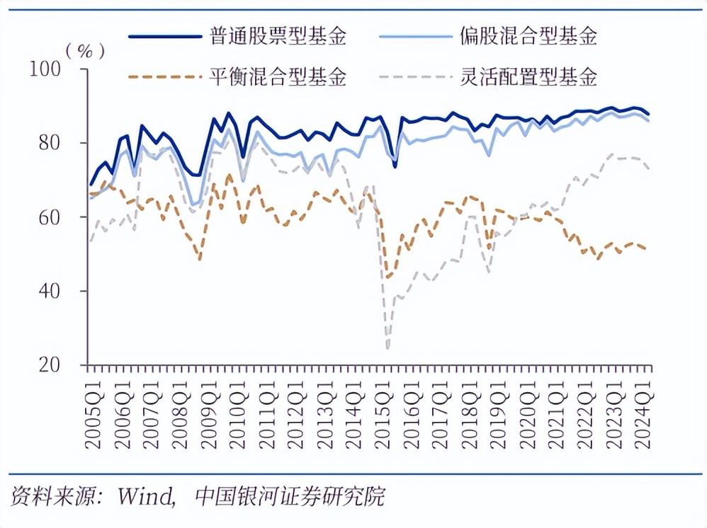偏股型基金股票倉位下降，券商：重點加倉科技板塊