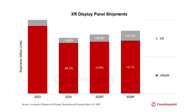 Counterpoint Research：2025年AR眼鏡出貨量將大幅增長42%