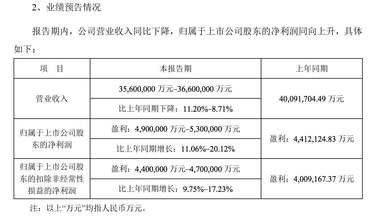 營收下滑、淨利潤持續增長 寧德時代披露業績預告