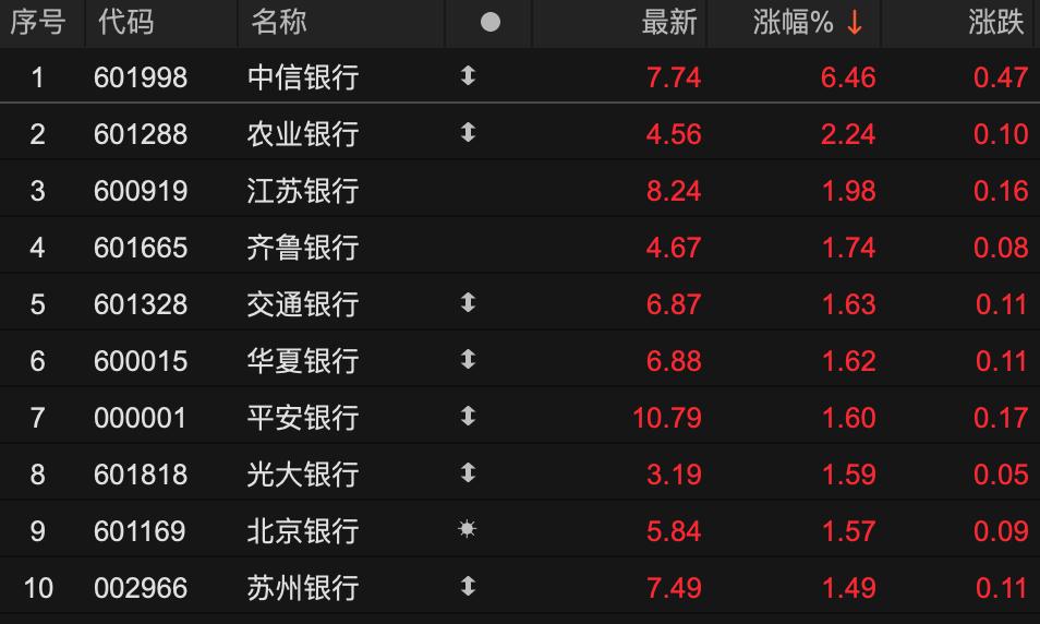 多隻銀行股股價創新高，中信銀行連續領漲