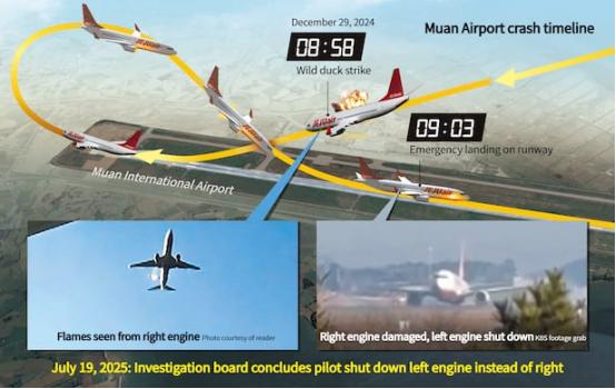 韓國最新報告顯示“濟州航空空難與飛行員錯誤關閉發動機有關”，調查結果遭遇難者家屬反對