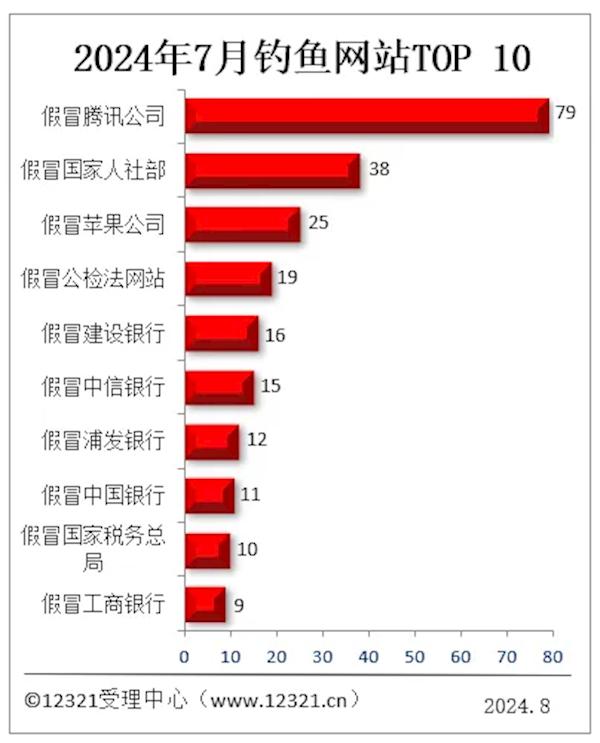 2024年7月釣魚網站投訴榜：假騰訊蟬聯榜首，假人社部超越假蘋果