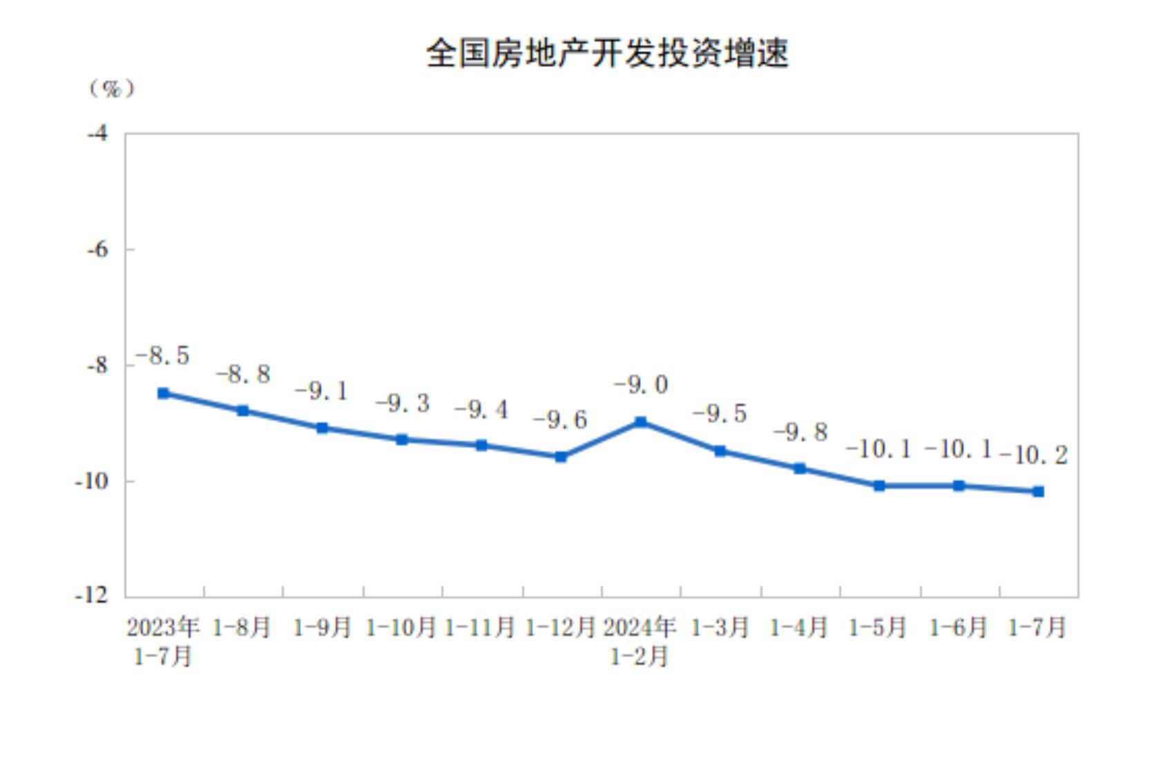 國家統計局：1—7月份全國房地產開發投資60877億元，同比下降10.2%