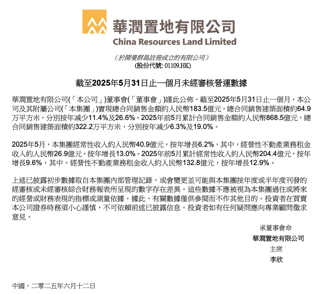 華潤置地前5月銷售金額868.5億 經常性收入204.4億