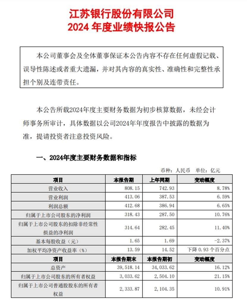 江蘇銀行2024年營收超800億元，淨利同比增長10.76%