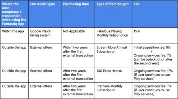 環球視角：谷歌在歐盟實施新開發者費用策略，效仿蘋果模式