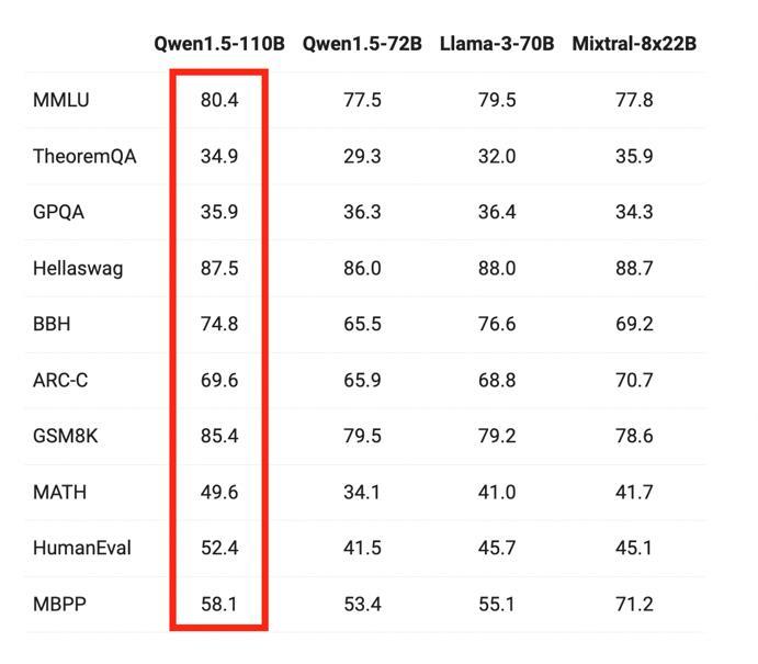 通義千問再開源 推出最大尺寸1100億參數模型