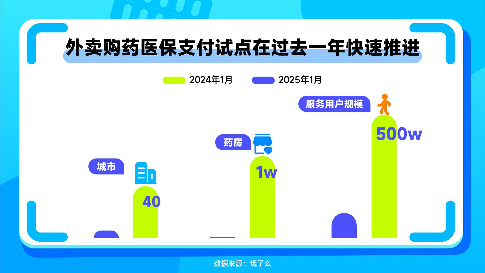 餓了麼：線上購藥醫保支付試點快速推進，服務用戶數一年中增長20餘倍