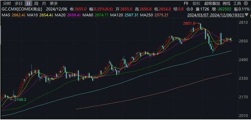 黃金長週期邏輯依舊穩健，各國央行淨購買量創年內單月新高