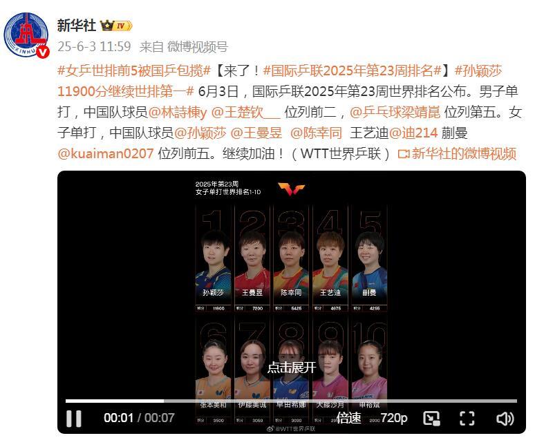 國際乒聯2025年第23周世界排名 女乒前5被國乒包攬