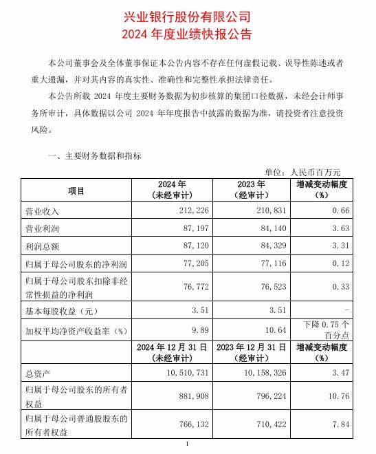 四家股份制銀行2024年業績出爐，浦發、興業、招行、中信表現如何？