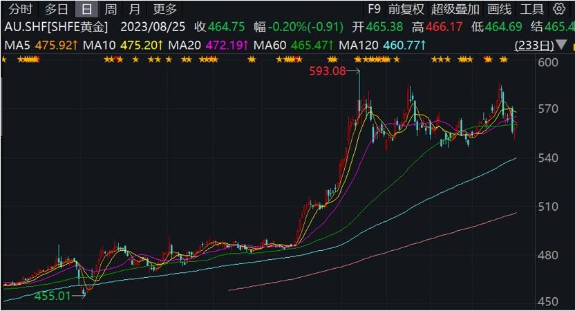 本週迎來多項重要數據發佈窗口期，券商：黃金價格短期或多以震盪爲主