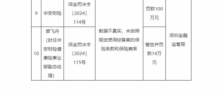 華安財險年內被罰超五百萬 高管職位空缺及償付能力不足問題亟待解決