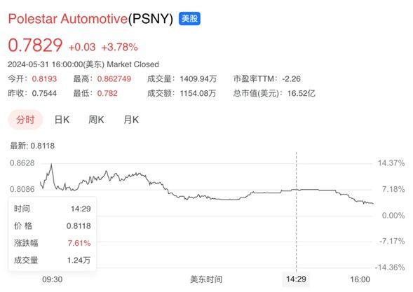 極星汽車股價暴跌至歷史新低，面臨納斯達克退市風險