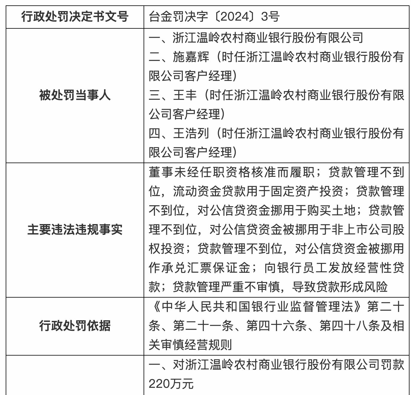 向銀行員工發放經營性貸款等七項違規，浙江一農商行被罰220萬