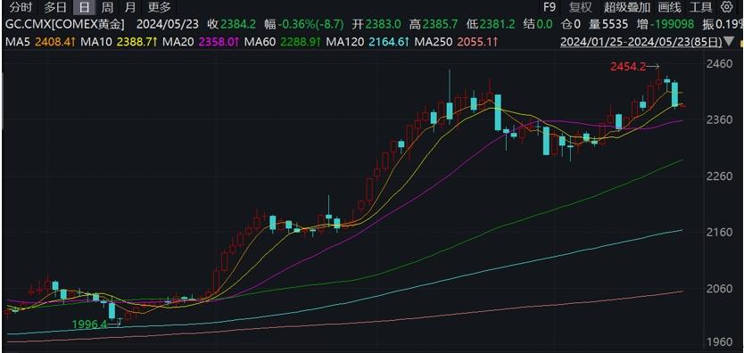 昨夜，黃金、白銀期貨及現貨價格均大幅跳水